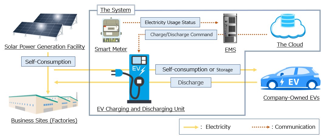 Conceptual diagram of the System