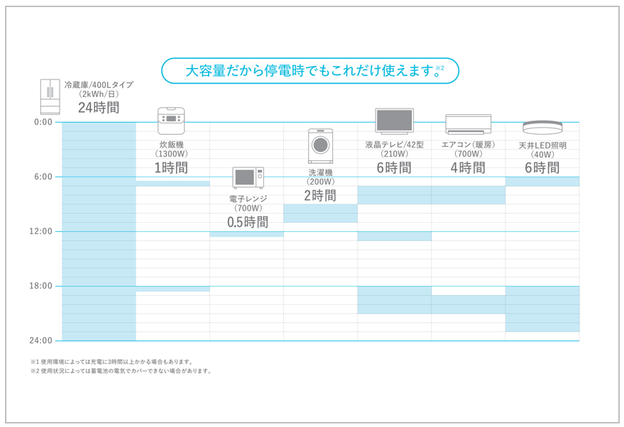 大容量だから停電時でもこれだけ使えます。