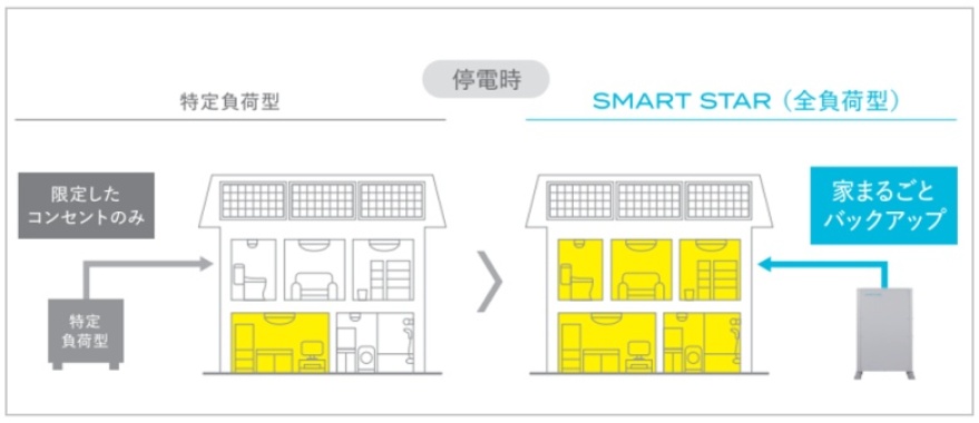 停電時のSmart Star稼働イメージ