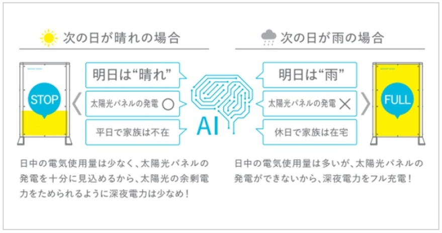 「Smart Star」とAI(人工知能)である「gridshare」の連携イメージ