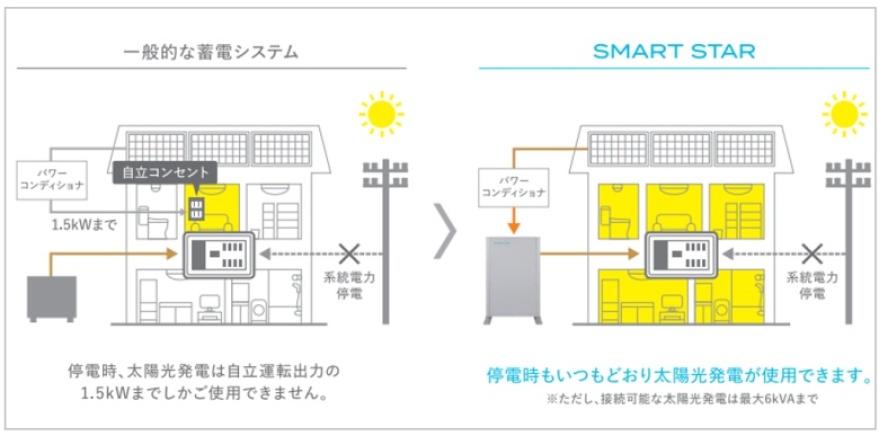 停電時もいつもどおり太陽光発電が使用できます。