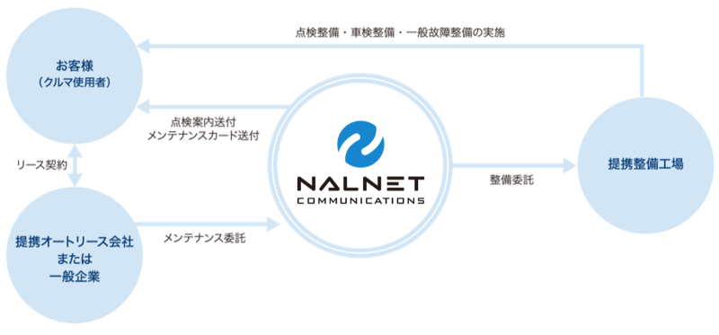 ナルネットコミュニケーションズが展開する事業の概念図