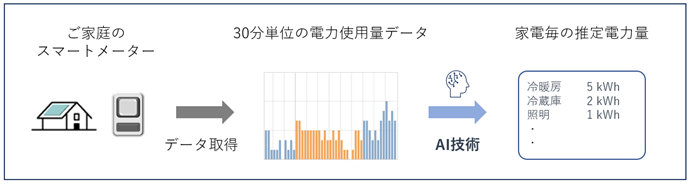 スマートメーターから得られる30分単位の電力使用量データをもとにした家電分離推定のイメージ