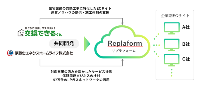 交換できるくんは住宅設備の交換工事に特化したECサイトの運営ノウハウの提供・施工体制の支援を行い、伊藤忠エネクスホームライフは対面営業の強みを生かしたサービス提供・保証関連ビジネスの検討・57万件のLPガスネットワークを活用し、Replaformを共同開発します。