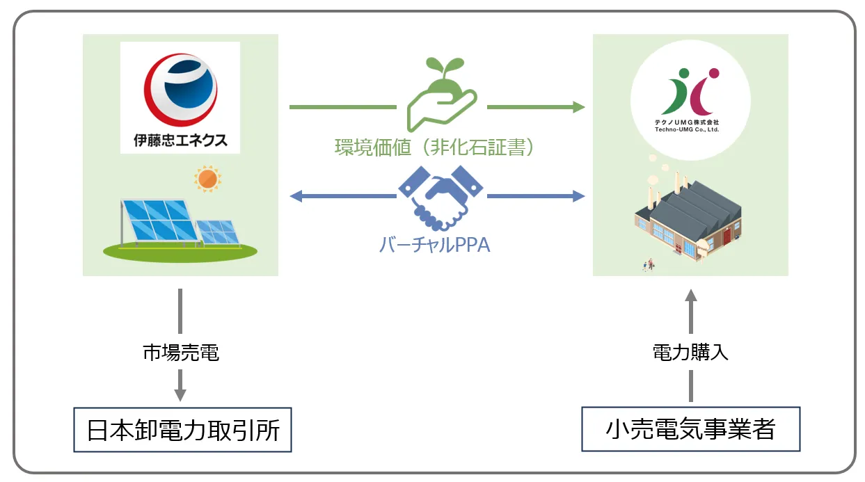 バーチャルPPAの取引イメージ