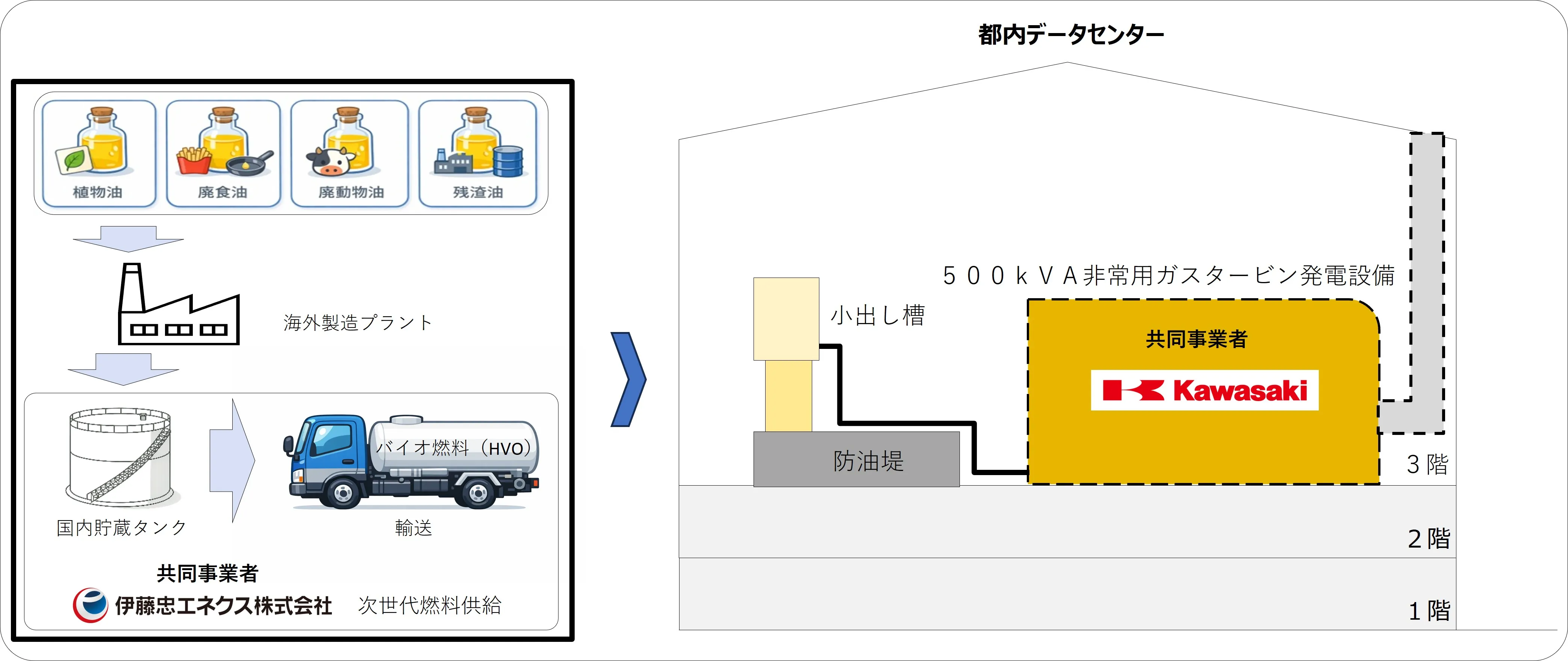 廃食油や植物油などを原料として海外プラントでHVOを製造。伊藤忠エネクスがHVOを国内貯蔵・輸送。NTTデータグループが保有する都内データセンターの川崎重工製の非常用ガスタービン発電設備で実証。