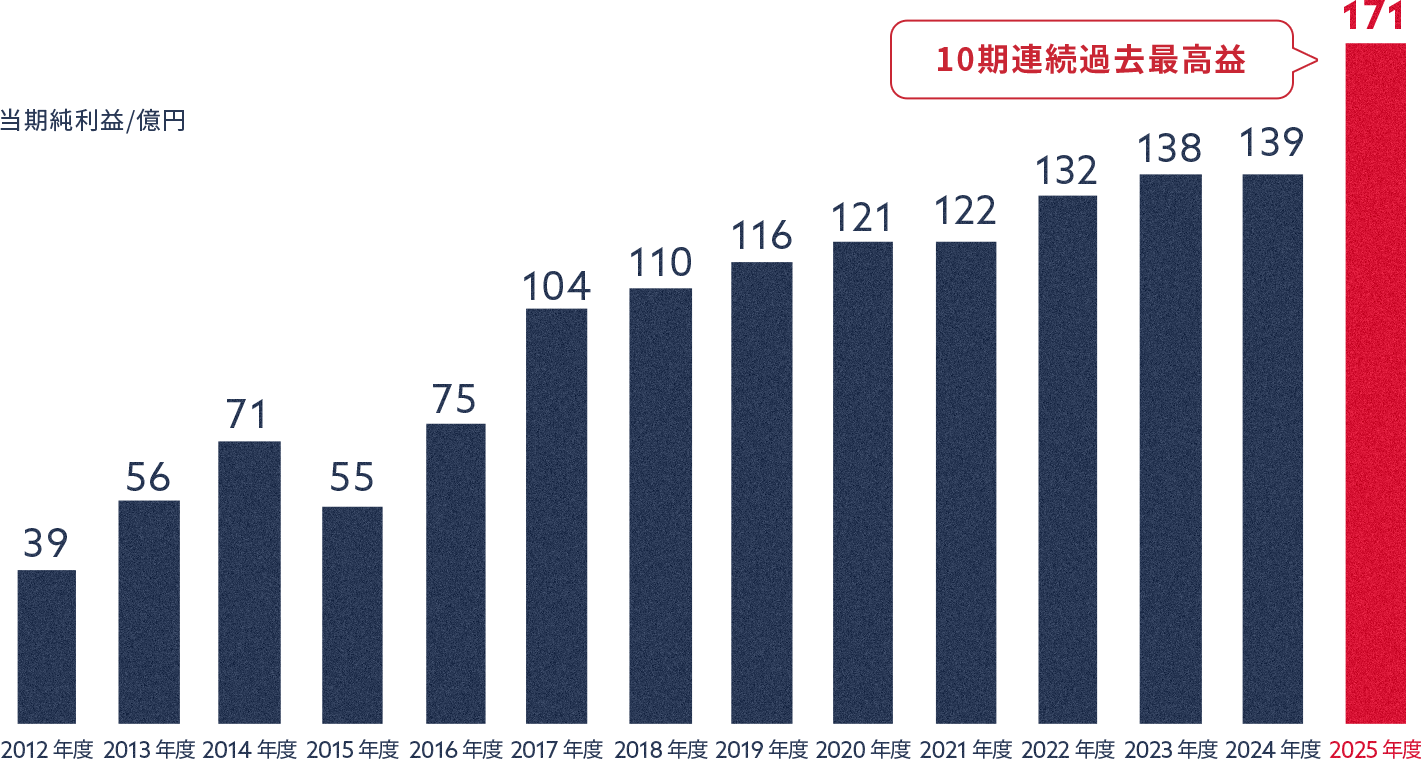 これまでの業績推移