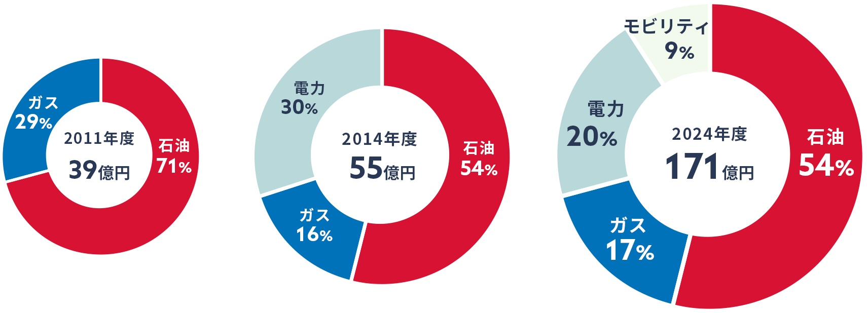 石油とガスに始まり…