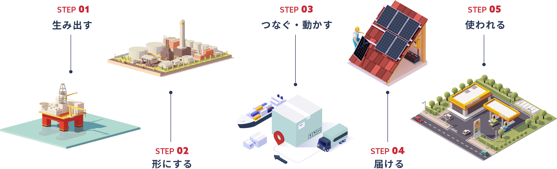 エネルギーにまつわるサプライチェーン