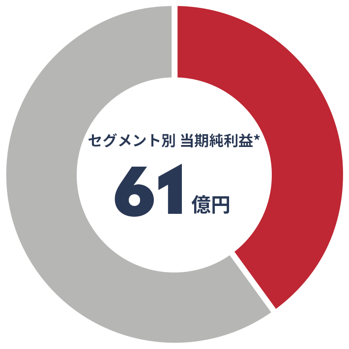 セグメント別当期純利益61億円