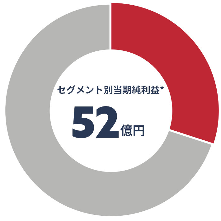 セグメント別当期純利益52億円