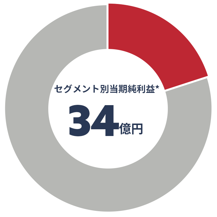 セグメント別当期純利益34億円