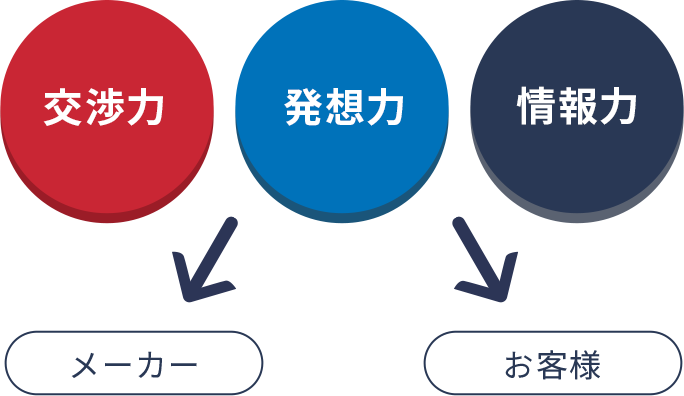 伊藤忠エネクスの付加価値