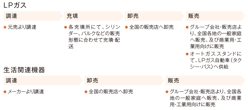 ビジネスフロー